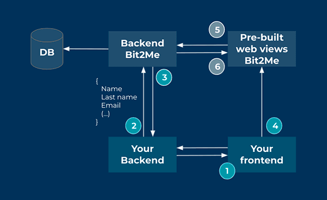 Embed auth flow diagram